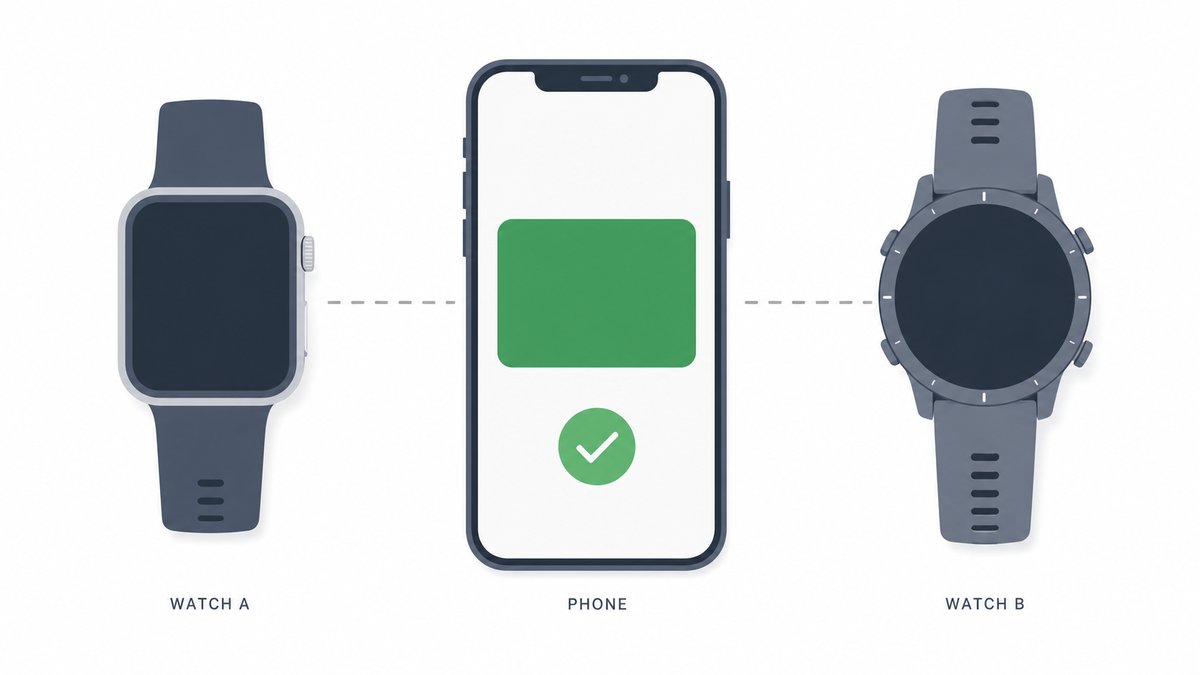 Apple Watch・スマートフォン（モバイルSuica）・Garminスマートウォッチの3つのデバイスを並べた俯瞰イラスト