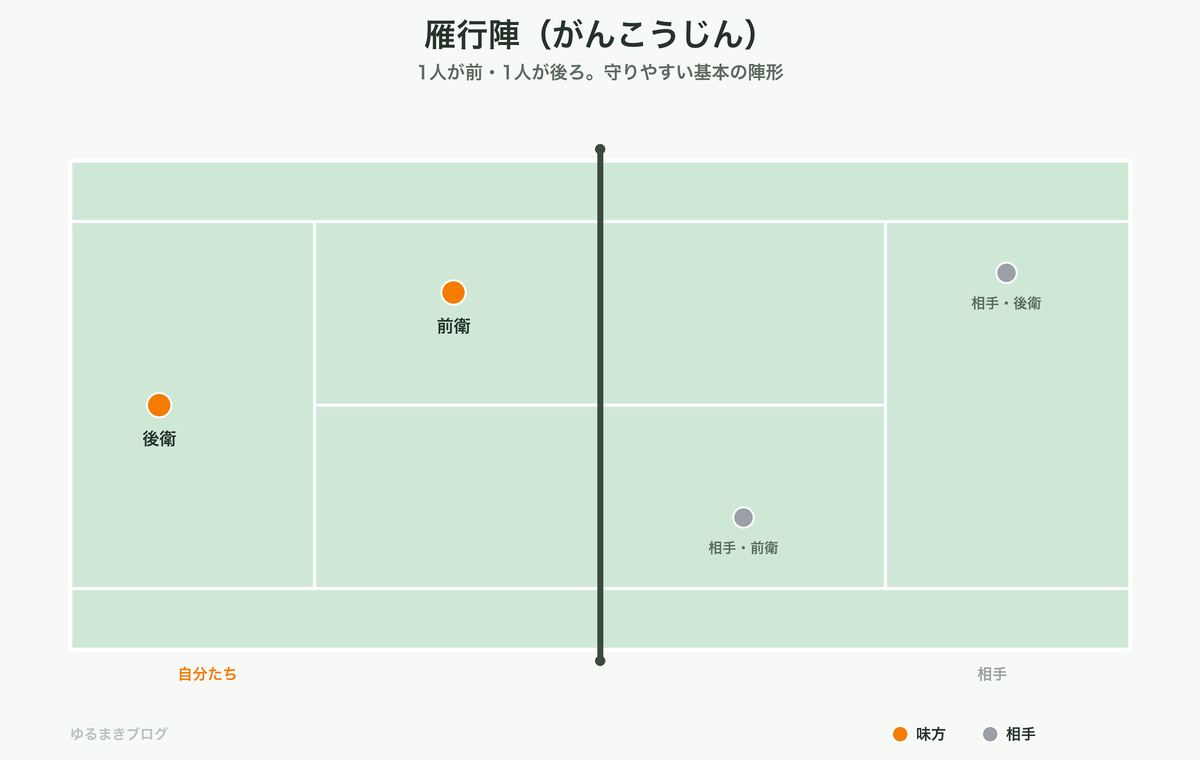 ダブルスの雁行陣の配置図｜前衛と後衛のポジション