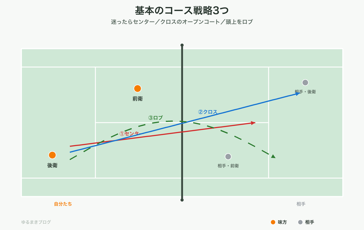 ダブルスの基本コース戦略図｜センター・クロス・ロブ