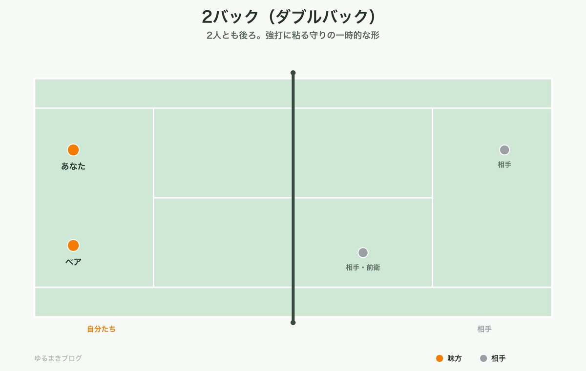 ダブルスの2バックの配置図｜2人とも後ろ