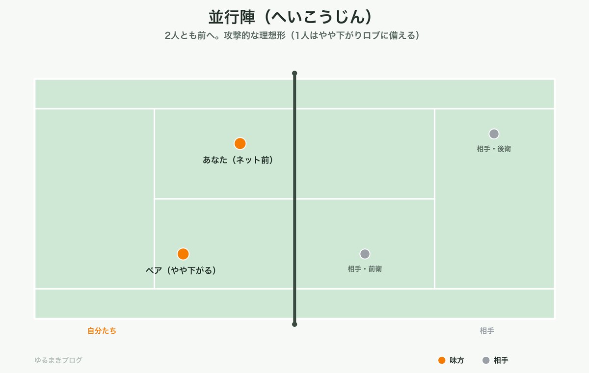 ダブルスの並行陣の配置図｜2人とも前