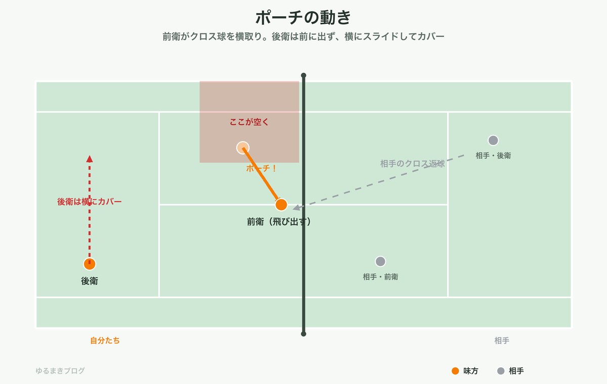 ダブルスのポーチの動き図｜前衛の横取りと後衛のカバー