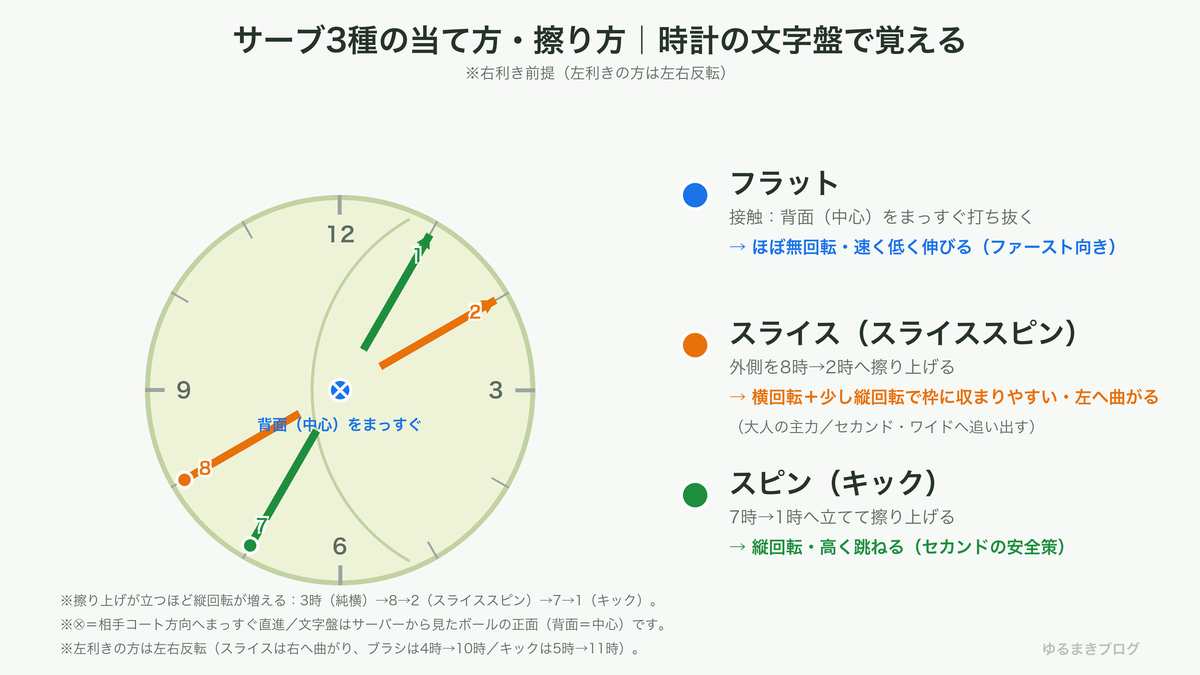 サーブ3種(フラット・スライス・スピン)の当て方・擦り方を時計の文字盤で示した図。フラットは中心(背面)、スライスは8時から2時、スピンは7時から1時へ擦り上げる(右利きの場合)