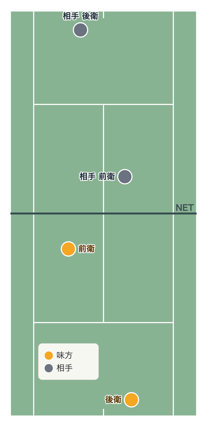 ダブルスの雁行陣の配置図｜前衛と後衛のポジション