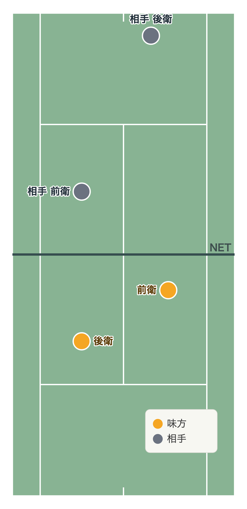 ダブルスの並行陣の配置図｜2人とも前