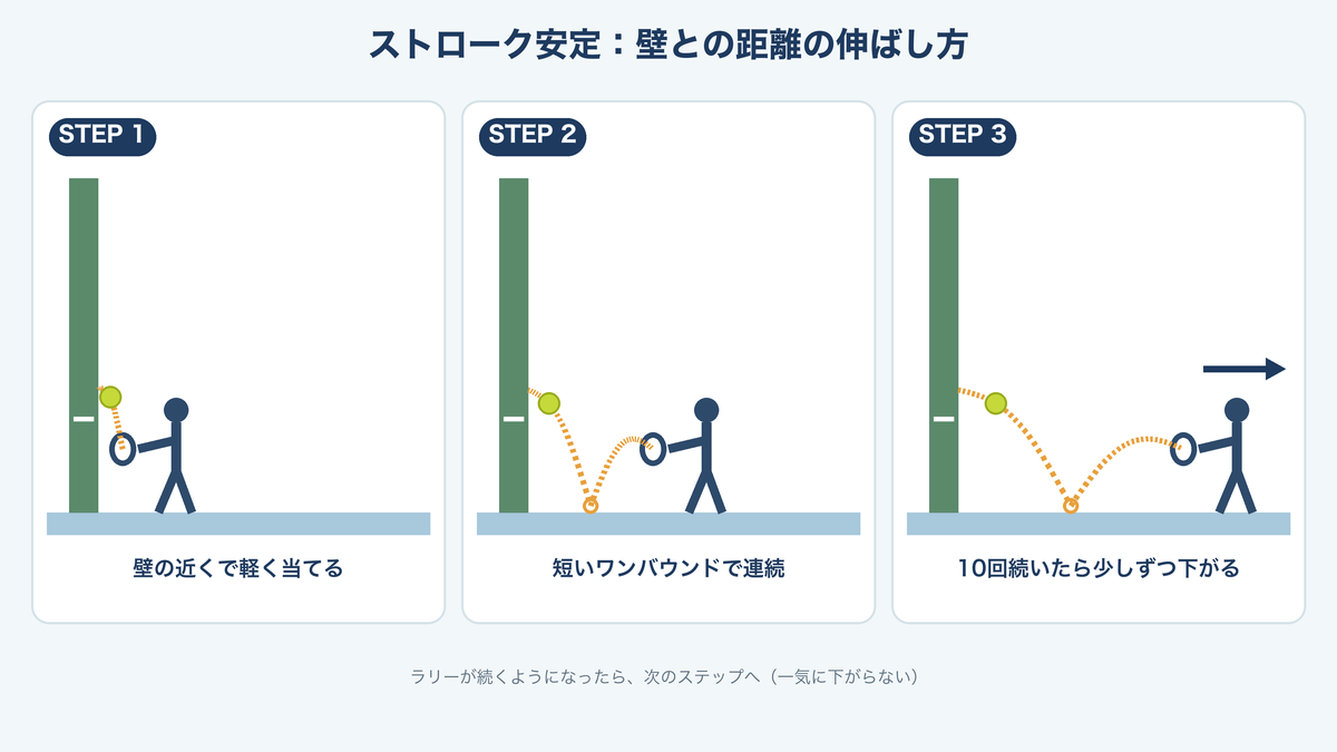 壁打ちストローク安定の進め方図解:壁の近くで軽く当てる、短いワンバウンドで連続、10回続いたら少しずつ下がる