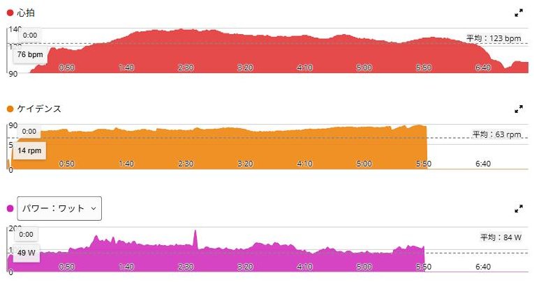 Tacx NEO 2T故障当日のGarmin Connectグラフ。パワーとケイデンスは5分50秒で途切れ、心拍は7分19秒まで記録が続いている