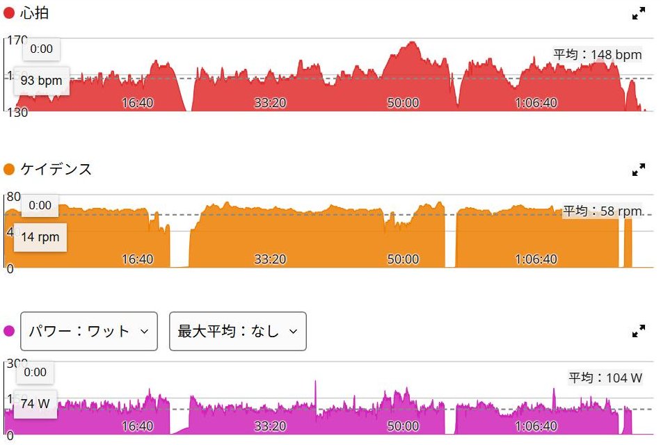 交換品Tacx NEO 2Tの8月12日78分ライドのGarmin Connectグラフ。パワーとケイデンスに3回の欠測帯、心拍は継続して記録